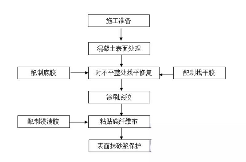 凌云碳纤维加固的优势以及使用方法